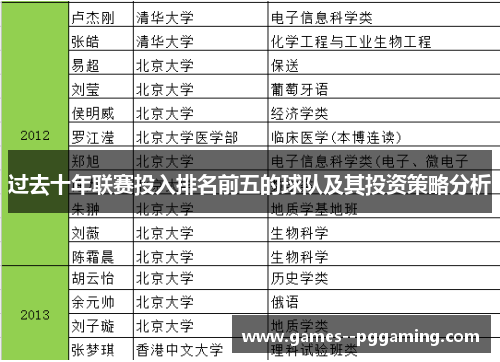 过去十年联赛投入排名前五的球队及其投资策略分析